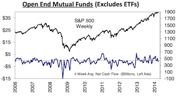 Domestic Equity MF Flow YTD Highest Since 2006